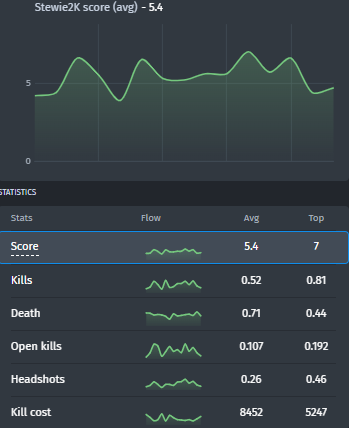 Stewie2K's statistics