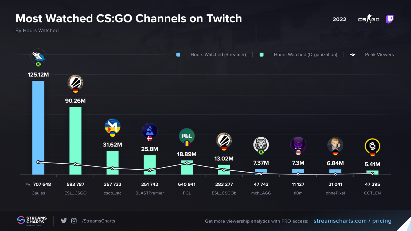 Самые популярные каналы по CS:GO на Twitch