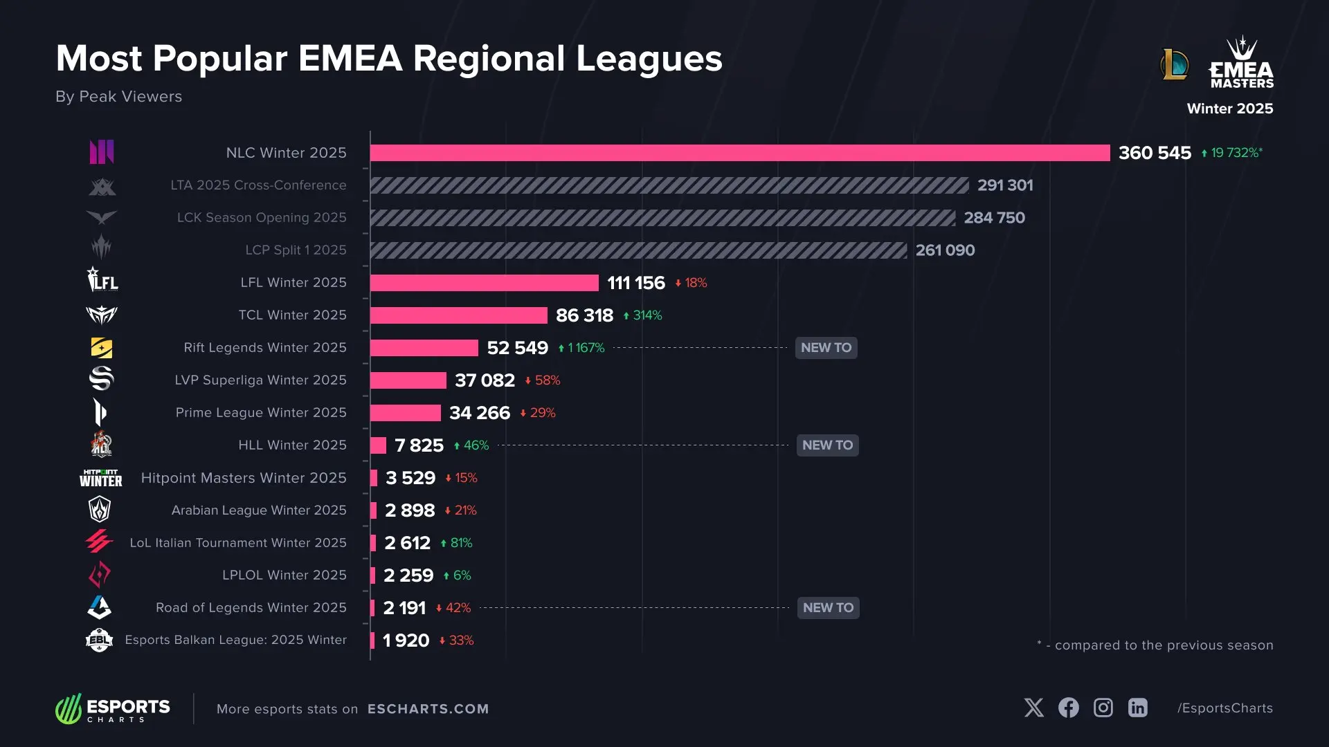 Source: Esports Charts
