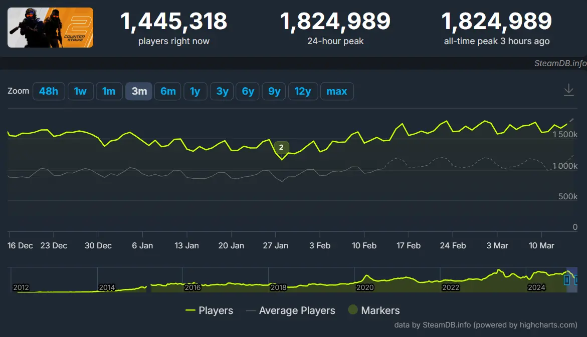 Nguồn: steamdb