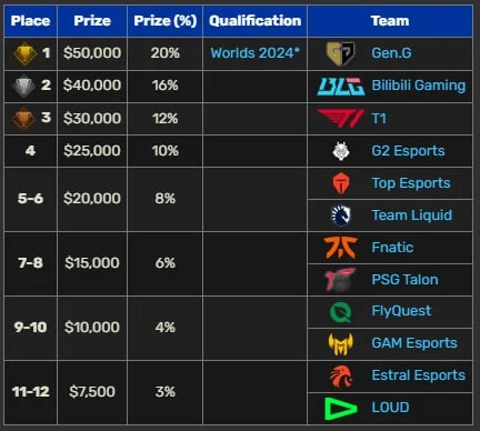 Preisgeldpool MSI 2024