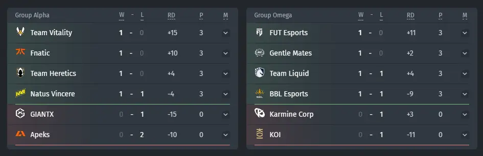 Team Standings in Group Stage