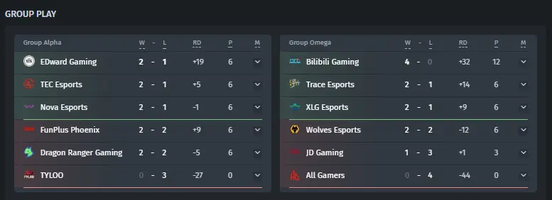 Clasificación de grupos en el VCT 2025: China Stage 1 después del 5 de abril