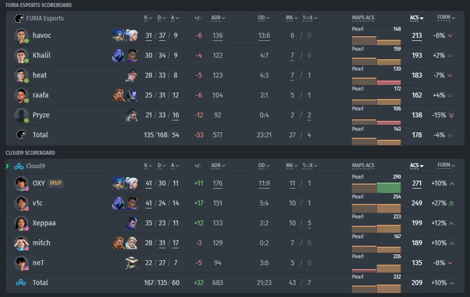 C9 대 FURIA 경기 통계