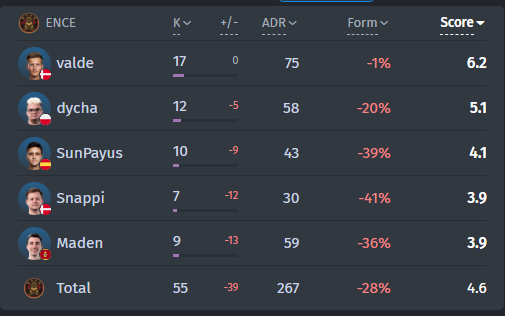 ENCE stats on the third map against Complexity