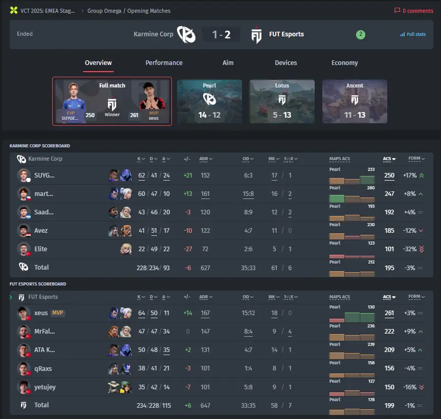 Karmine Corp vs. FUT Esportsの試合結果