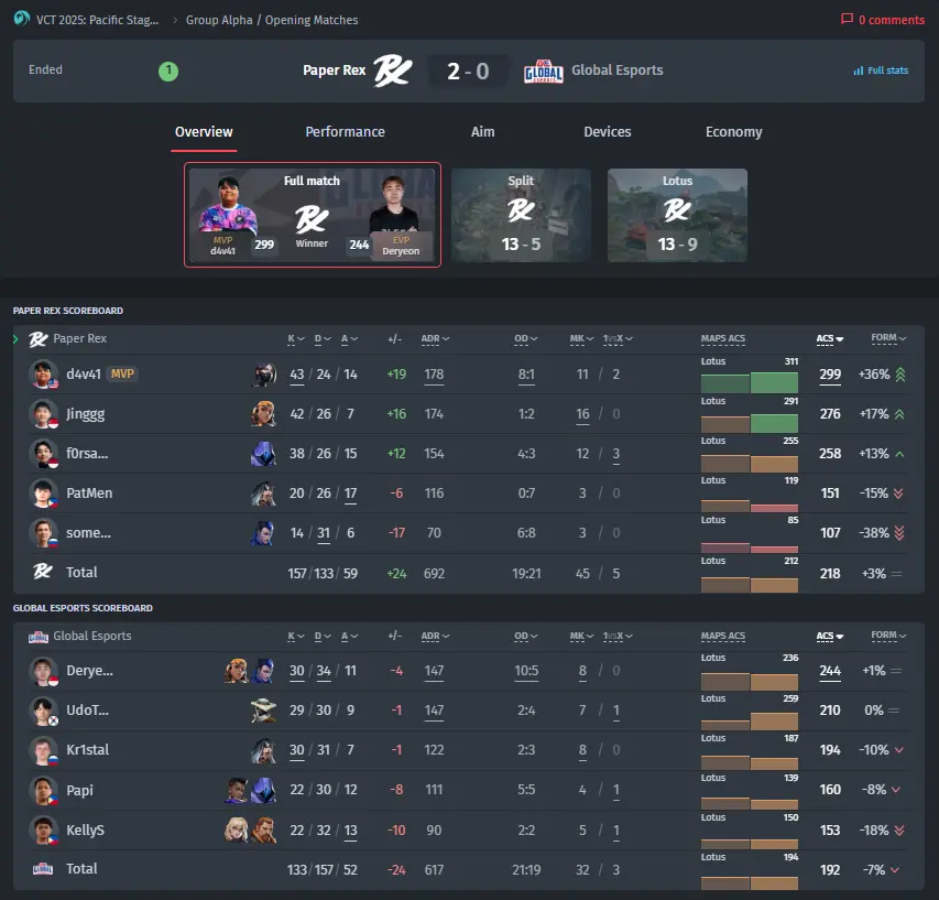 Paper Rex vs. Global Esports match result at VCT 2025: Pacific Stage 1