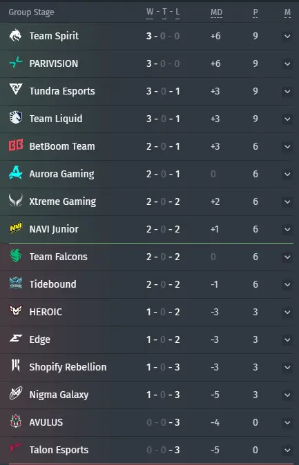 Posiciones de los equipos en la fase de grupos