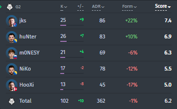 G2 statistics on the first map against FaZe