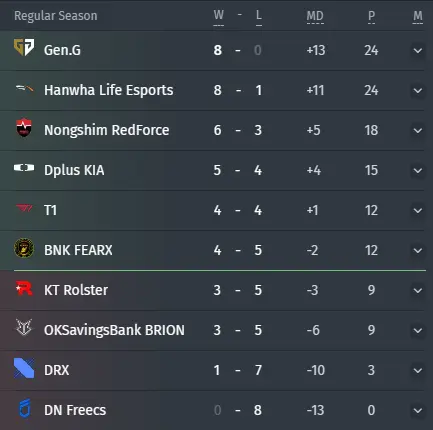 Classement des équipes en phase de groupes