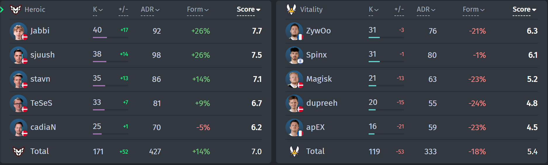 Player statistics in the match Heroic vs Team Vitality