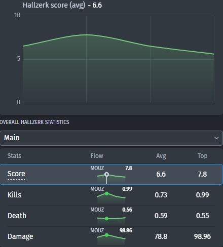 Hallzerk's overall stats at IEM Katowice