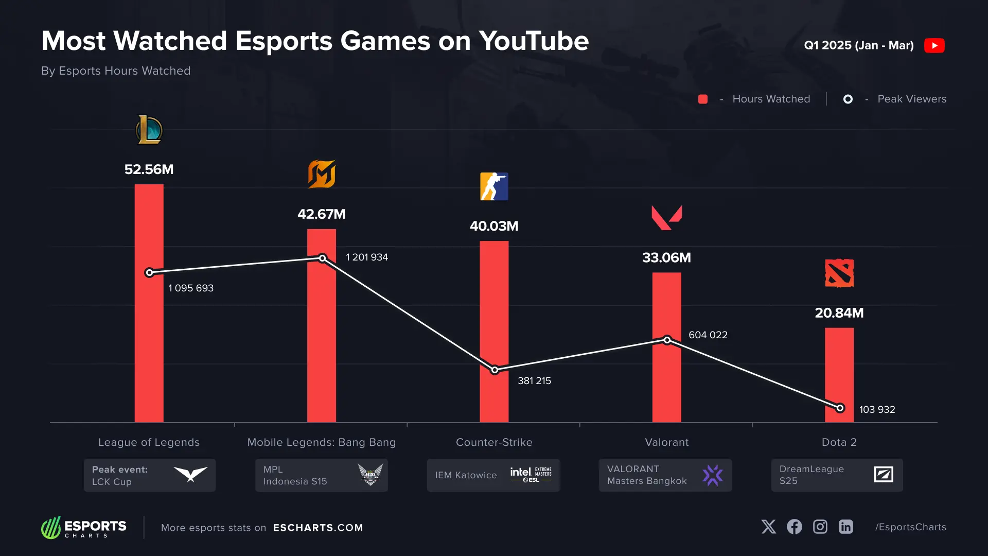Image via Esports Charts