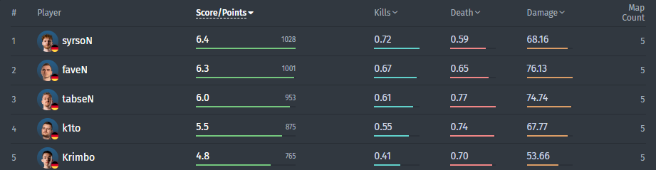 BIG's statistics in the group stage of IEM Katowice
