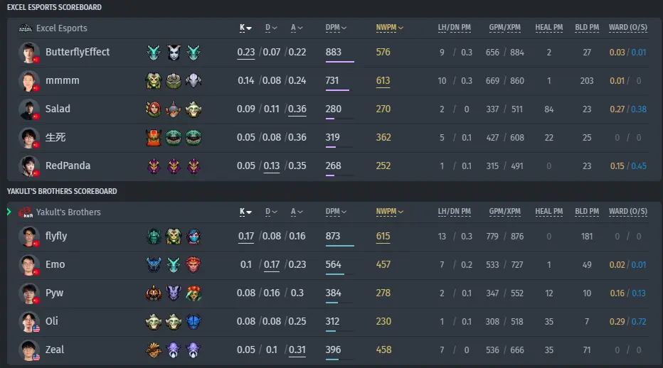 Yakult's Brothers contre&nbsp;Excel Esports