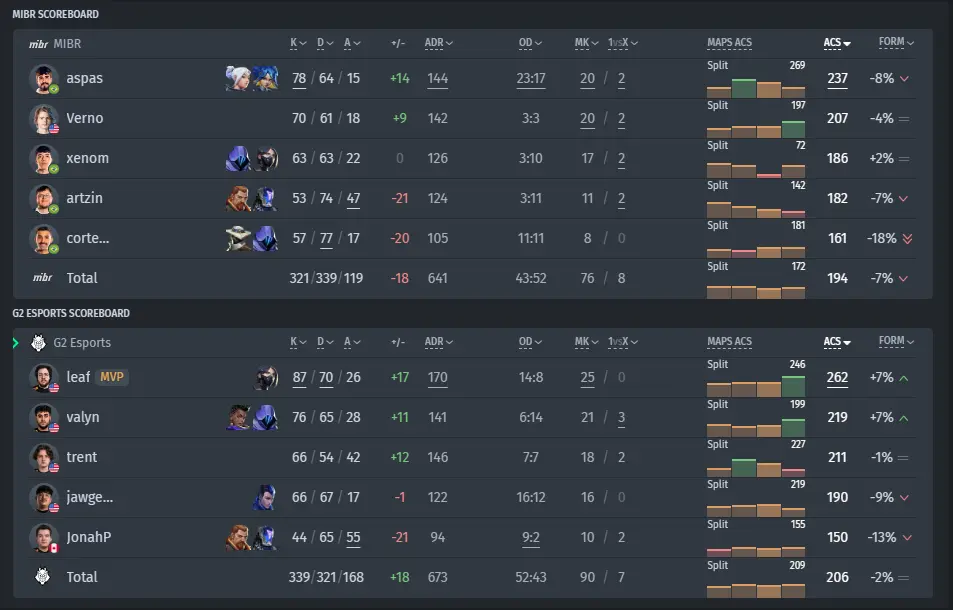 Match statistics MIBR vs G2&nbsp;