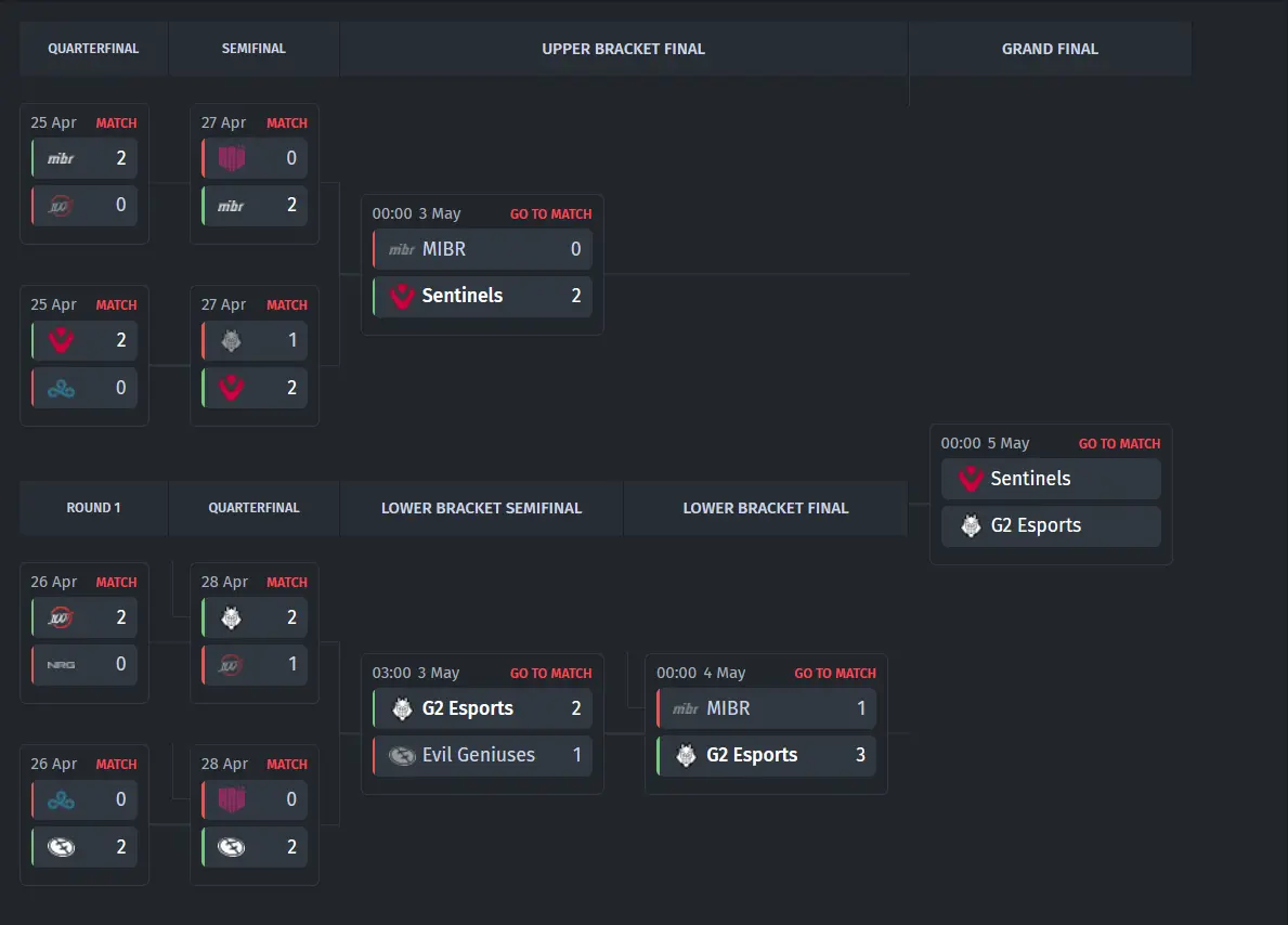 Playoff bracket
