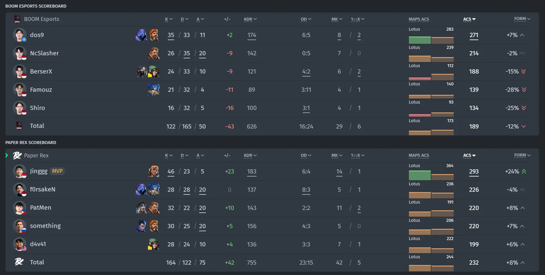 Статистика матча BOOM Esports против Paper Rex