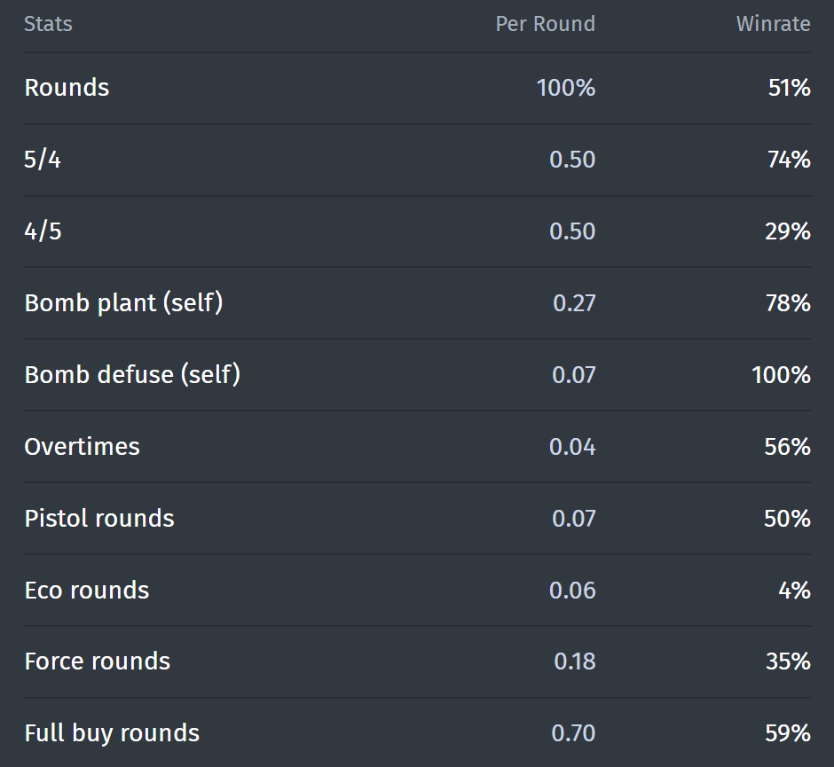 Team Liquid round statistics at IEM Katowice 2023