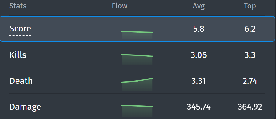 Vitality's average stats at IEM Katowice
