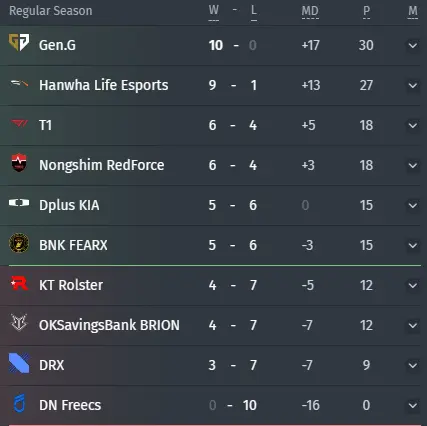 Team Standings in Group Stage