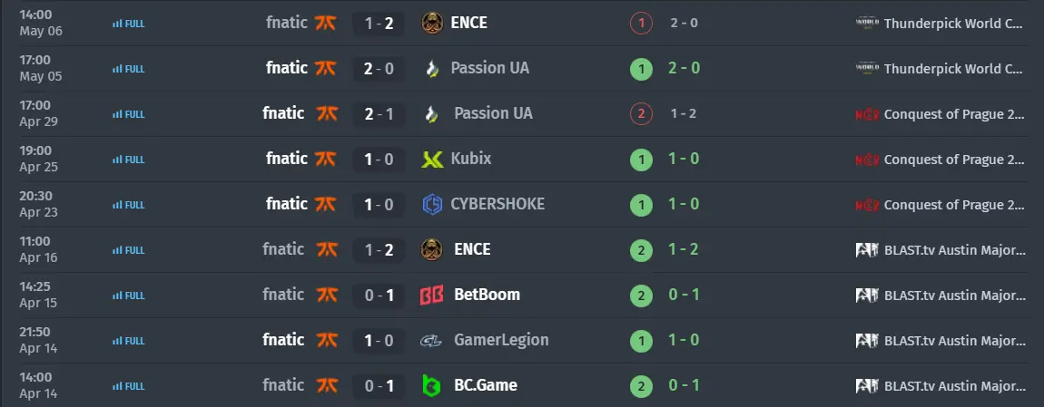 Résultats de l'équipe pour le dernier mois