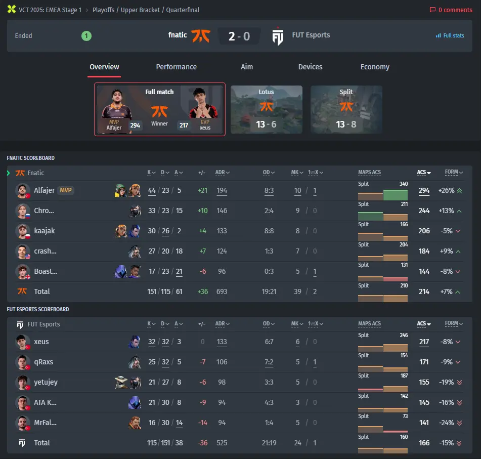 Resultado Fnatic vs. FUT Esports