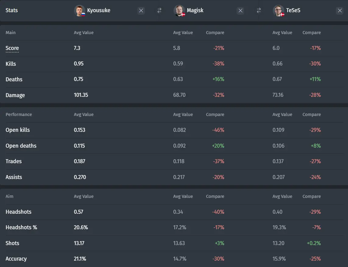 Comparison of statistics over the last 3 months