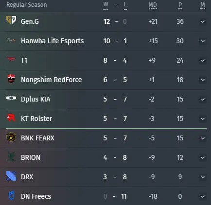 Posición de los equipos en la fase de grupos