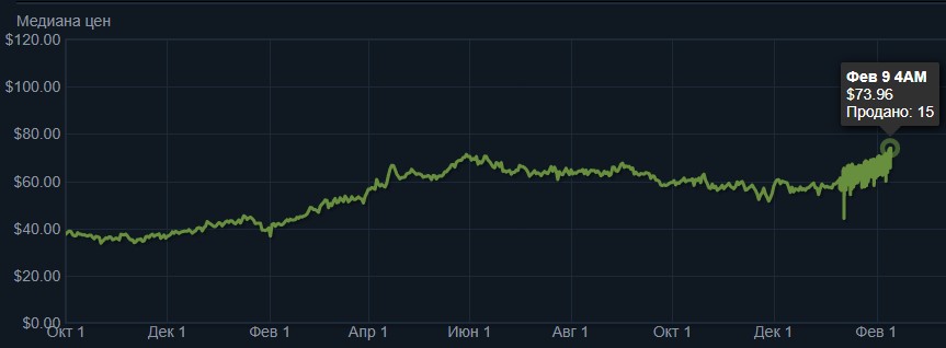 График стоимости&nbsp;CS:GO Weapon Case