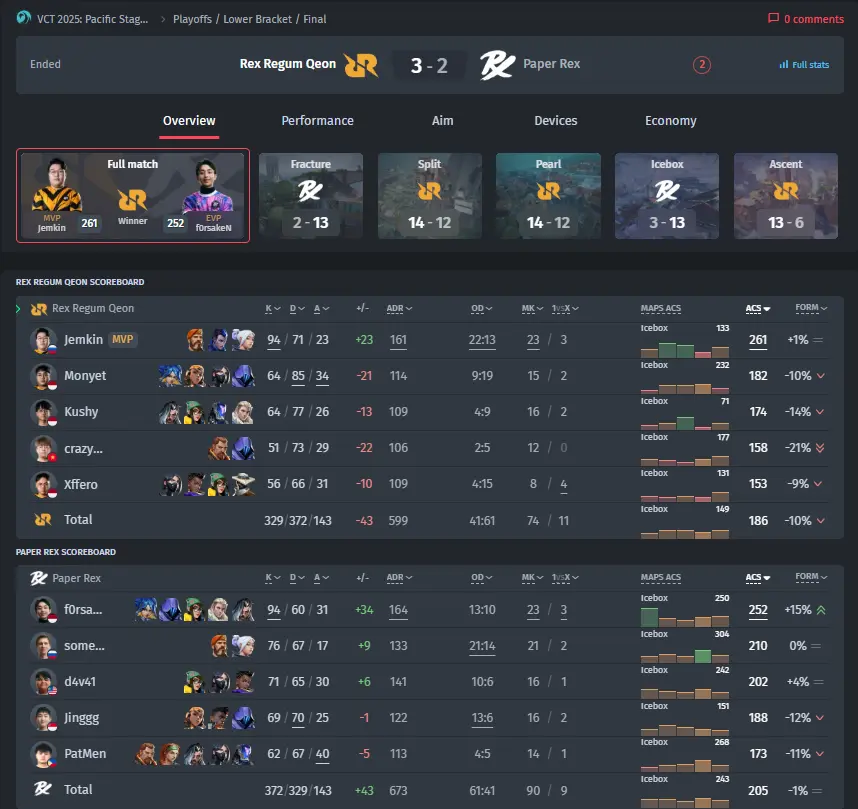 Resultat Paper Rex vs. Rex Regum Qeon