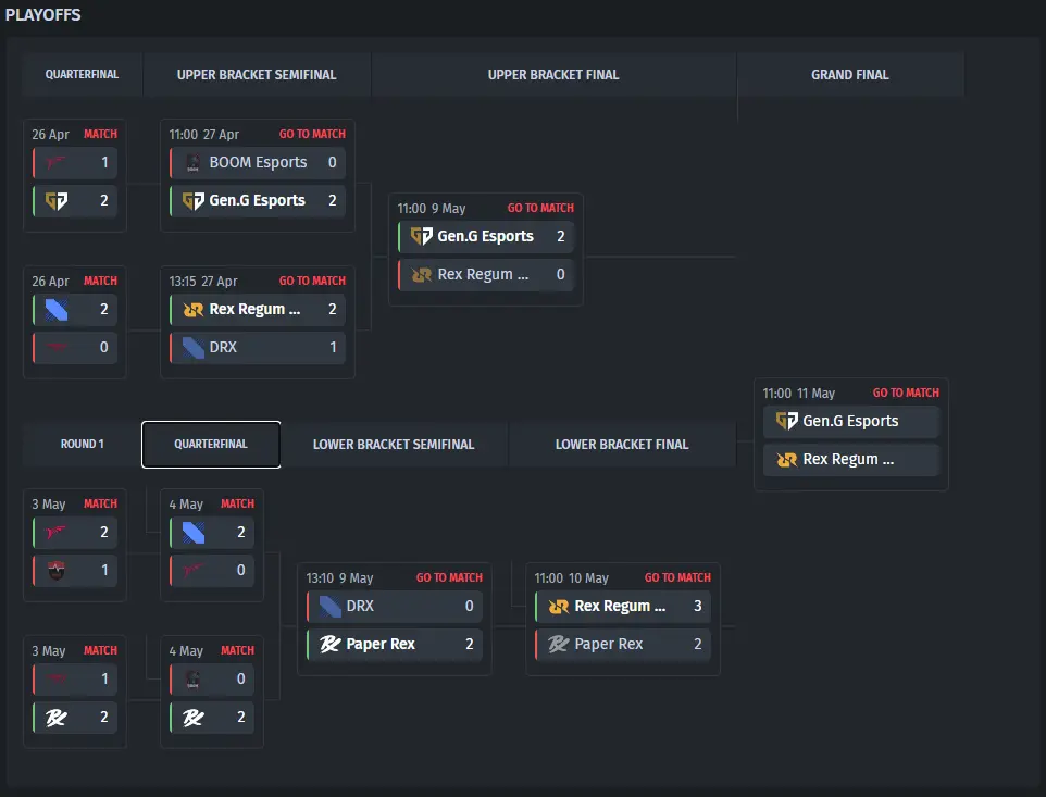 Playoffs bracket af VCT 2025: Pacific Stage 1 før Grand Final