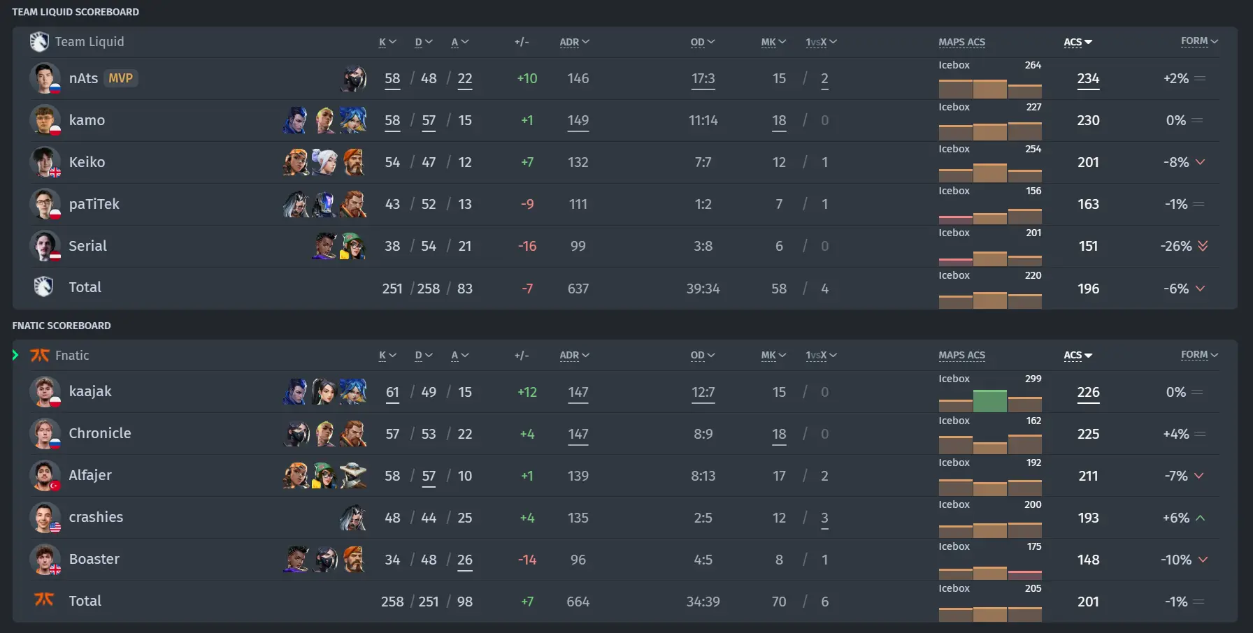Статистика матчу між TL та Fnatic