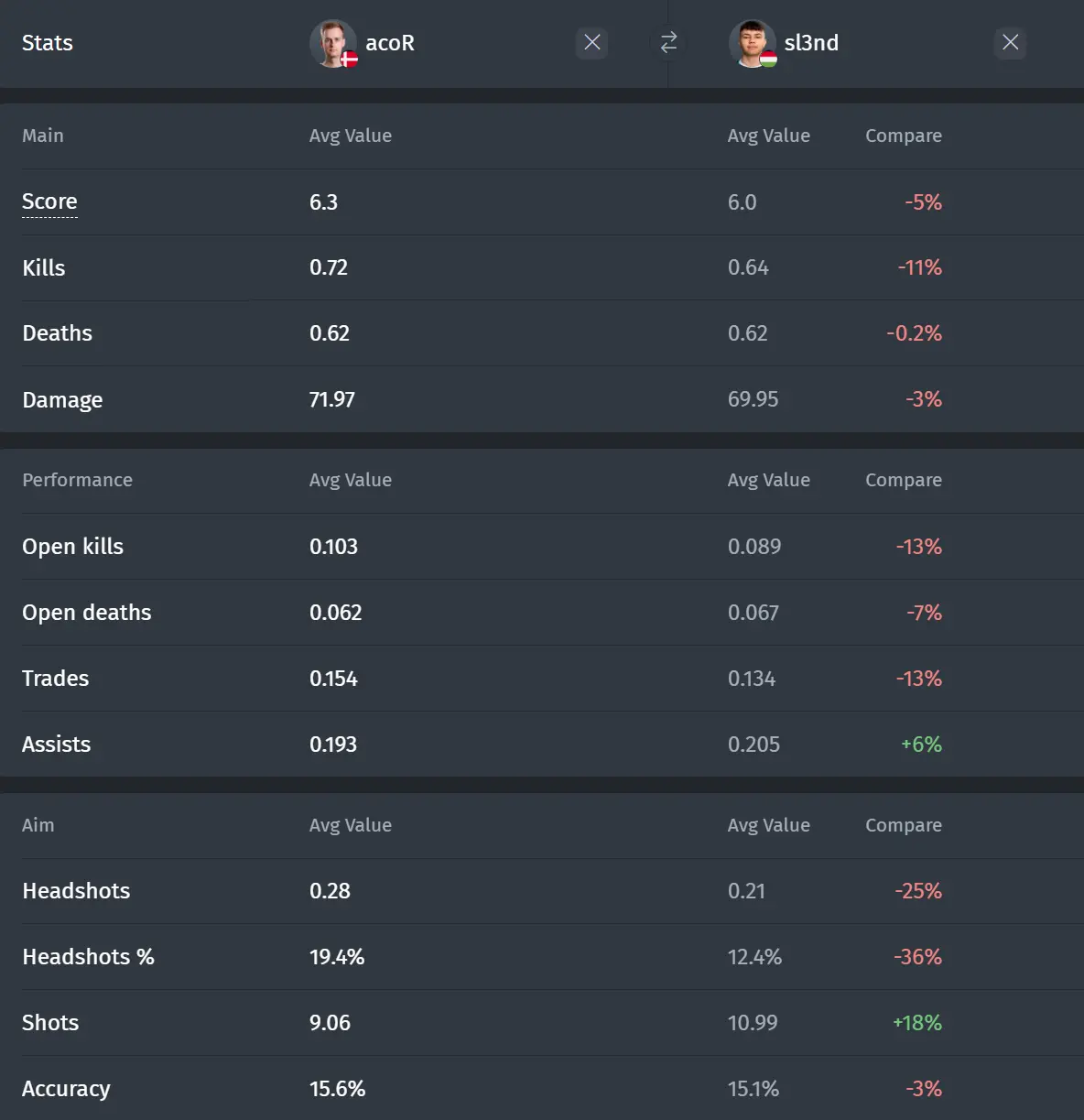 Comparison of statistics over the last 6 months