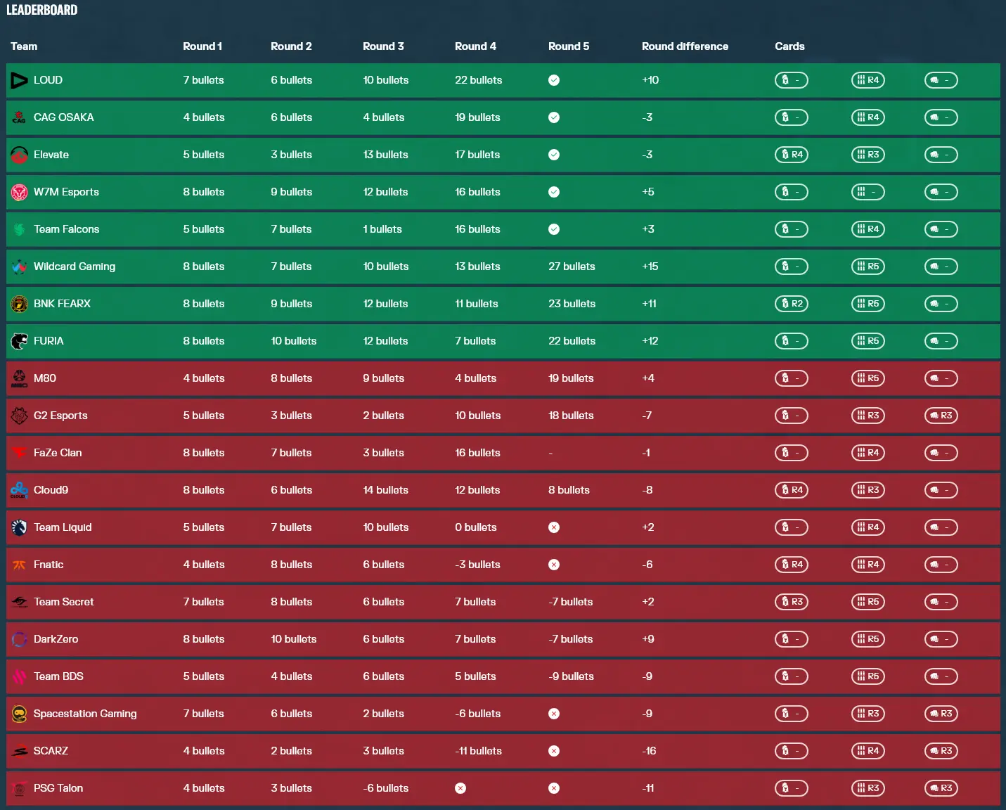 Tableau de la phase de groupes avec le nombre de balles à certains tours et ceux qui ont été éliminés ou ont accédé aux playoffs. Source: Ubisoft