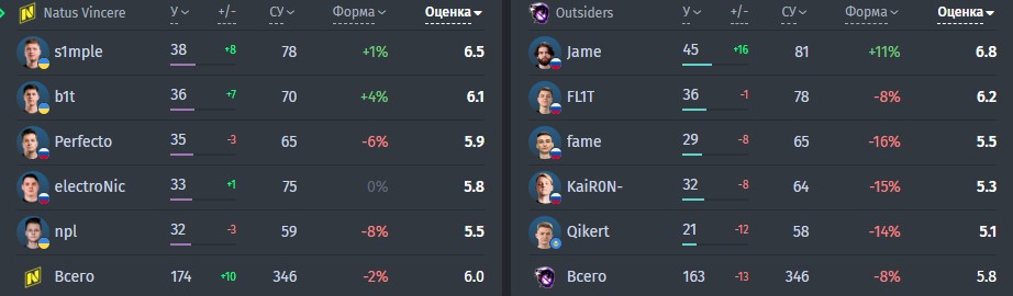 Статистика игроков в матче Natus Vincere — Outsiders