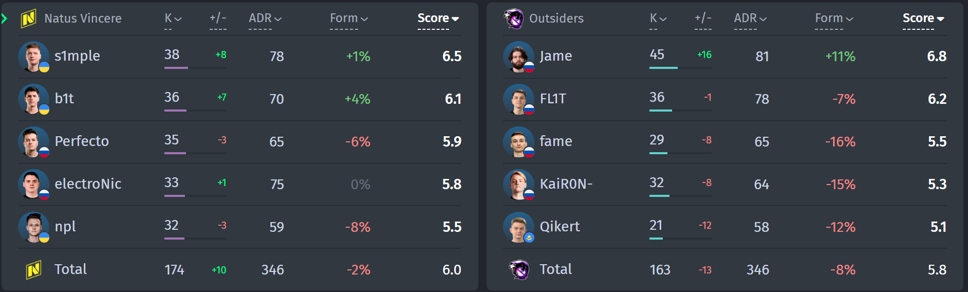 Player statistics in the match Natus Vincere — Outsiders