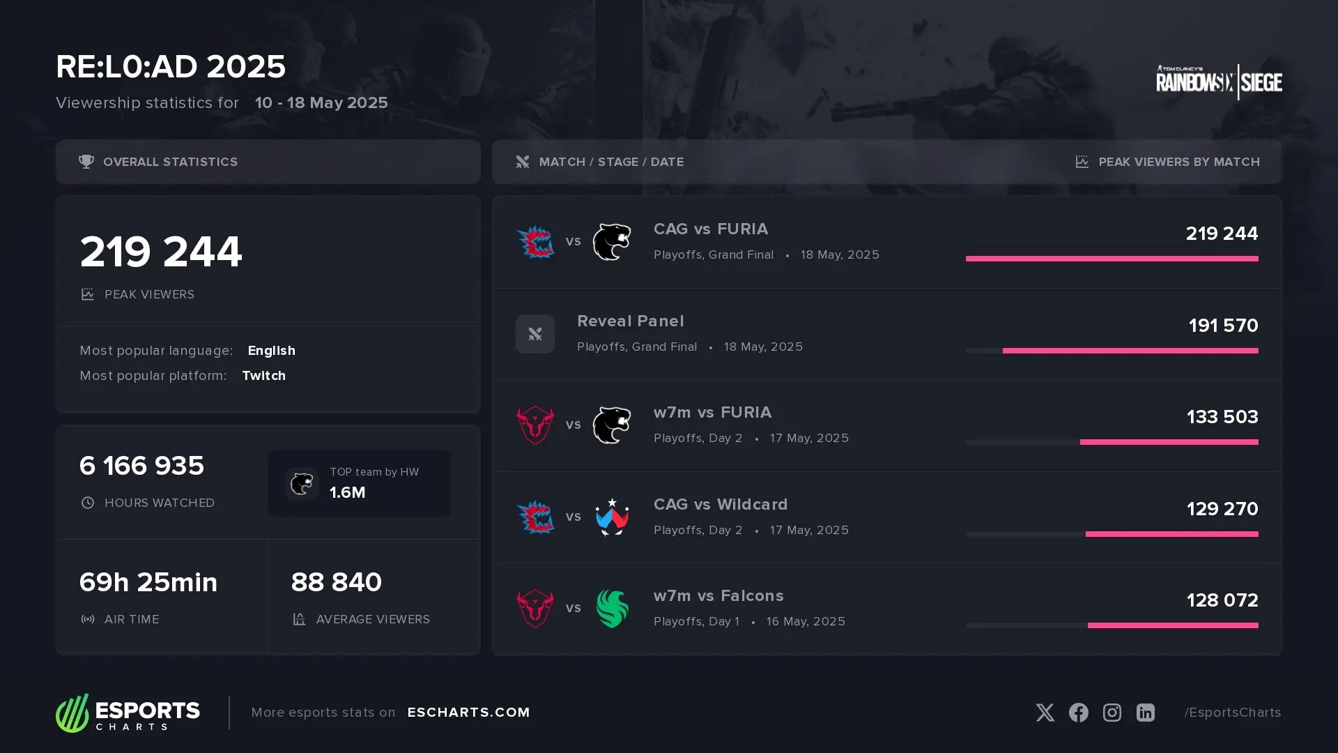 Esports Charts