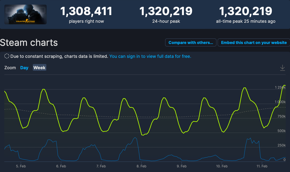 CS:GO online statistics