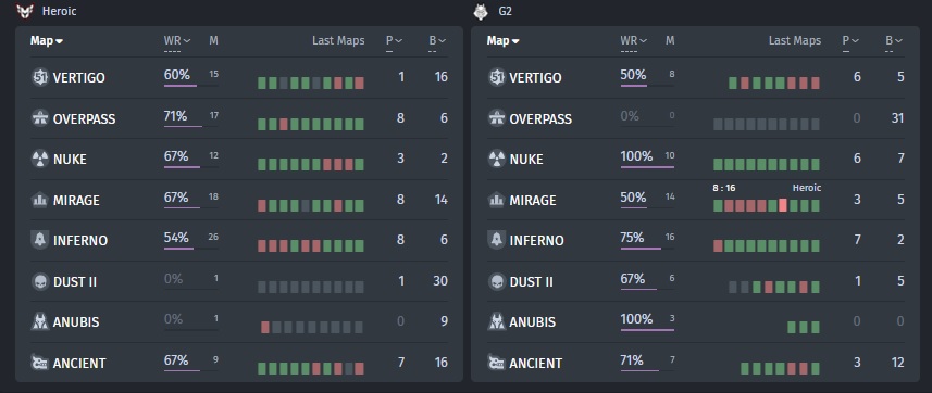 Veto maps statistics of both teams