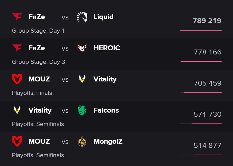 &nbsp;Esports Charts