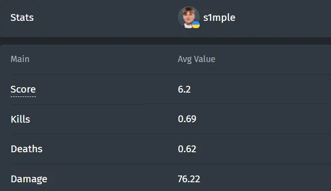 s1mple stats at IEM Dallas 2025&nbsp;
