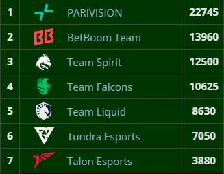 Source: Liquipedia