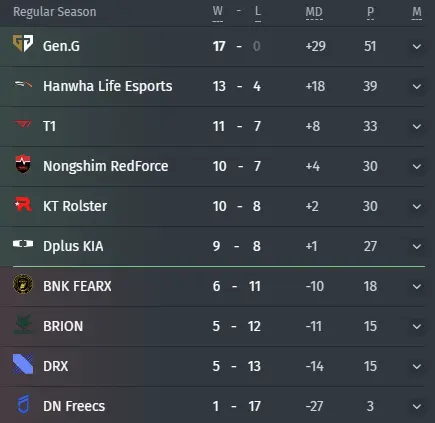 &nbsp;Team Standings in the Group Stage