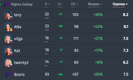 Статистика NGX в лучшем матче ANa