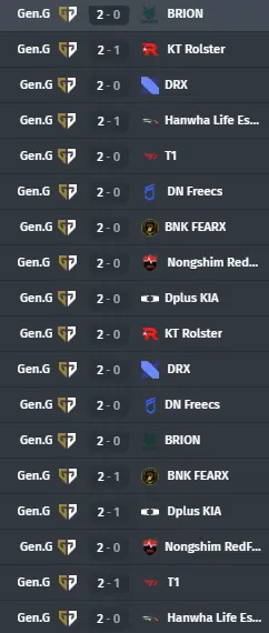 Lista wszystkich zwycięstw Gen.G w LCK 2025&nbsp;Season
