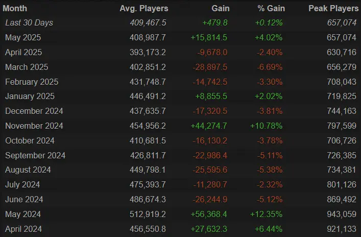 Онлайн игроков в Dota 2 за последние месяцы