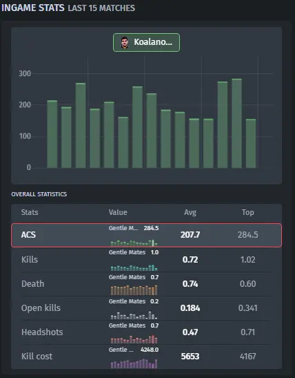Statystyki Koalanooba z ostatnich 15 meczów