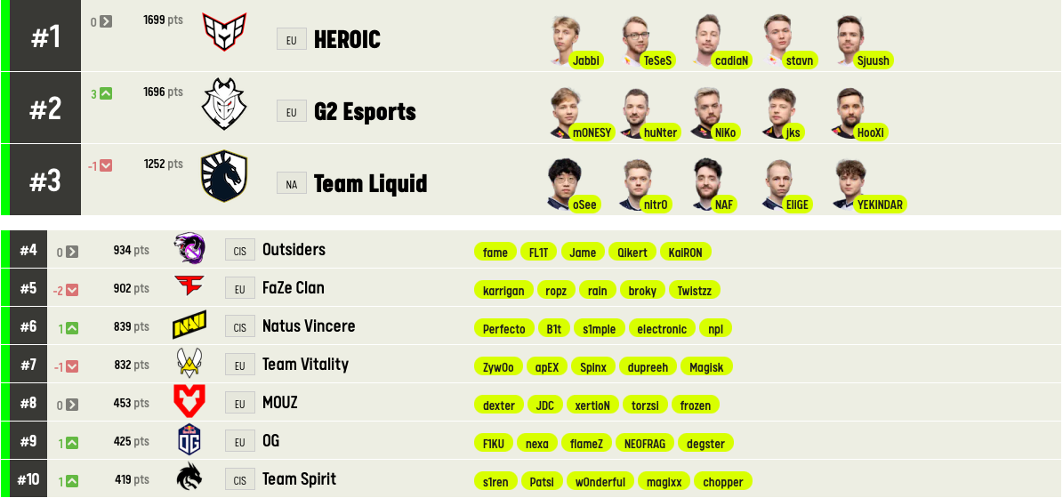 Top 10 teams of the ESL rating