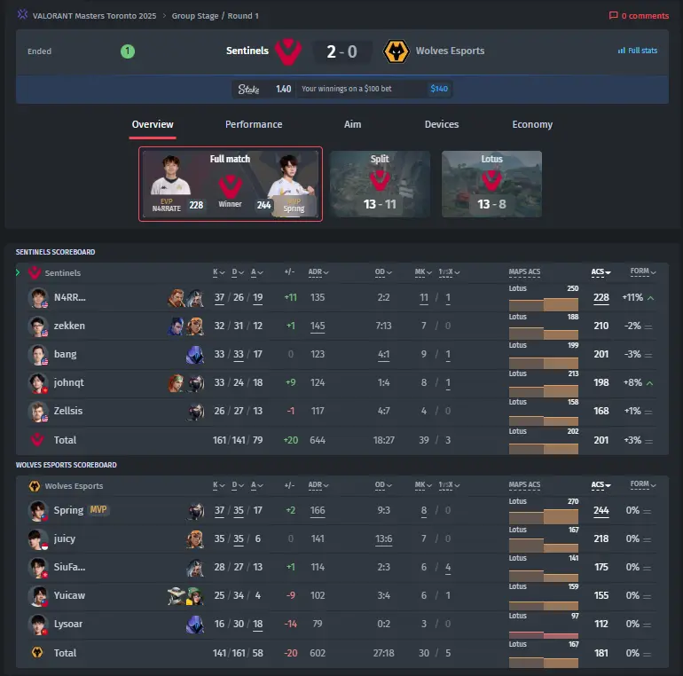 Sentinels vs. Wolves Esports